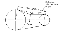 Force-deflection-method-of-Belt-tensioning